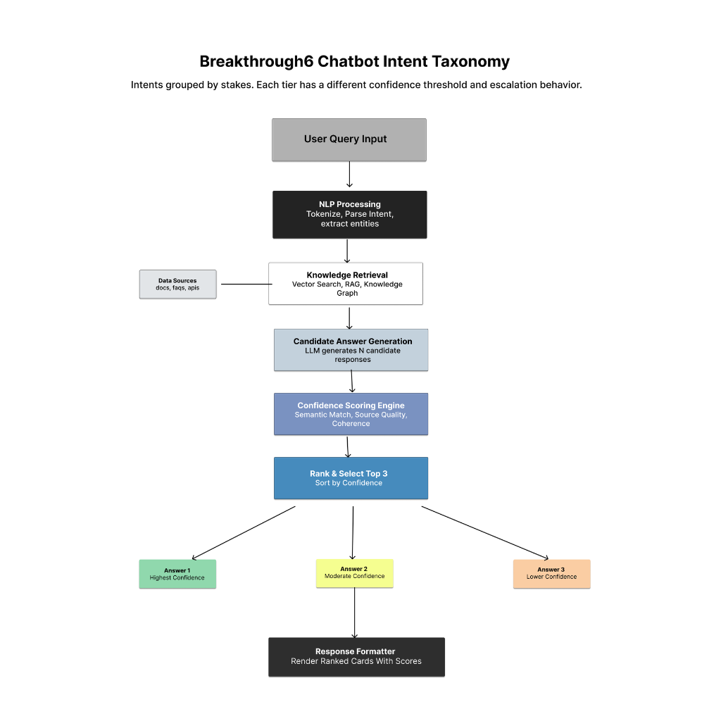 Breakthrough 6 text chatbot intent taxonomy
